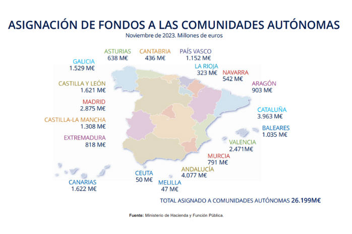 Mapa de España con la asignació de fondos a las comunidades autónomas